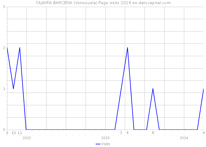 YAJAIRA BARCENA (Venezuela) Page visits 2024 