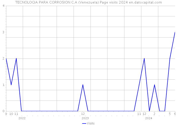 TECNOLOGIA PARA CORROSION C.A (Venezuela) Page visits 2024 