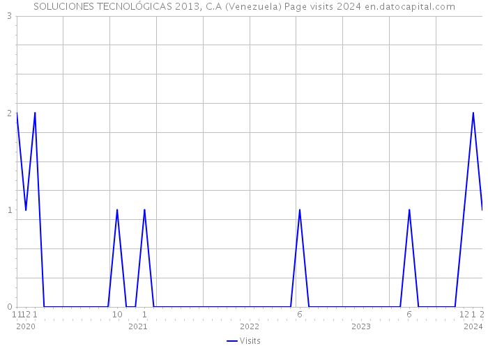 SOLUCIONES TECNOLÓGICAS 2013, C.A (Venezuela) Page visits 2024 