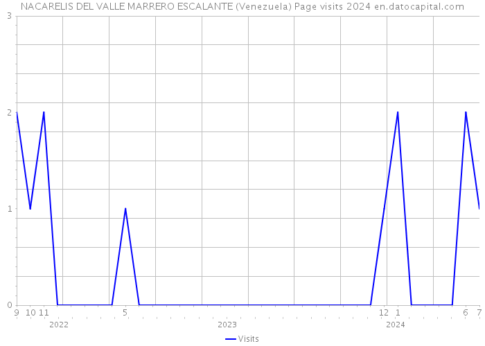 NACARELIS DEL VALLE MARRERO ESCALANTE (Venezuela) Page visits 2024 