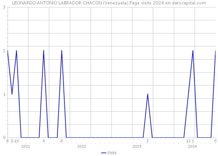 LEONARDO ANTONIO LABRADOR CHACON (Venezuela) Page visits 2024 