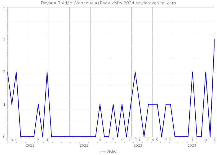 Dayana Roldán (Venezuela) Page visits 2024 