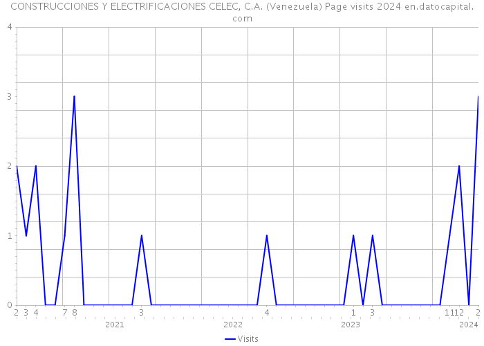 CONSTRUCCIONES Y ELECTRIFICACIONES CELEC, C.A. (Venezuela) Page visits 2024 