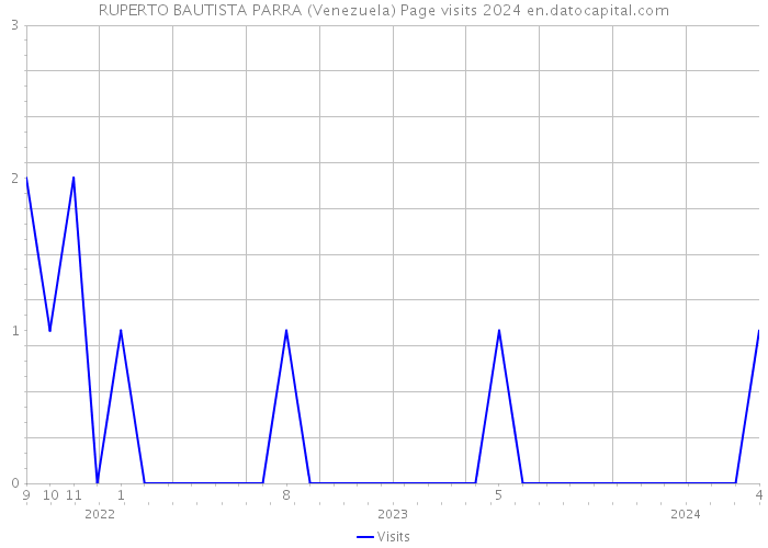 RUPERTO BAUTISTA PARRA (Venezuela) Page visits 2024 