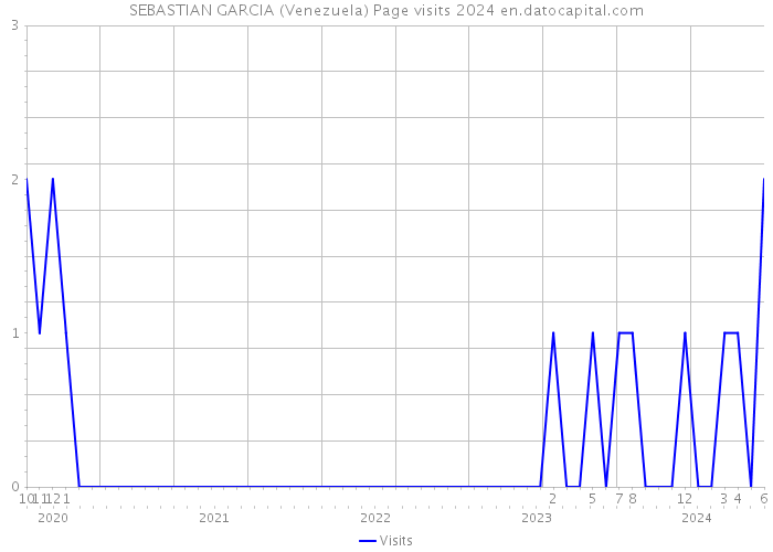 SEBASTIAN GARCIA (Venezuela) Page visits 2024 