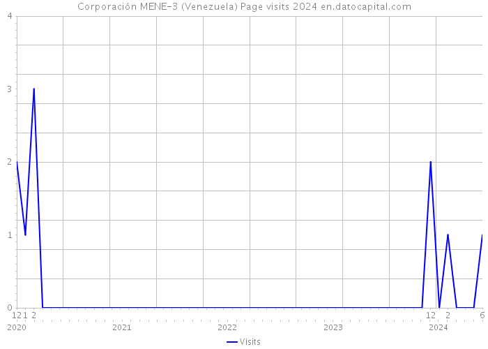 Corporación MENE-3 (Venezuela) Page visits 2024 