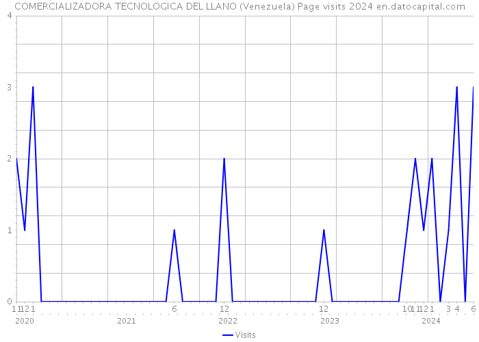 COMERCIALIZADORA TECNOLOGICA DEL LLANO (Venezuela) Page visits 2024 