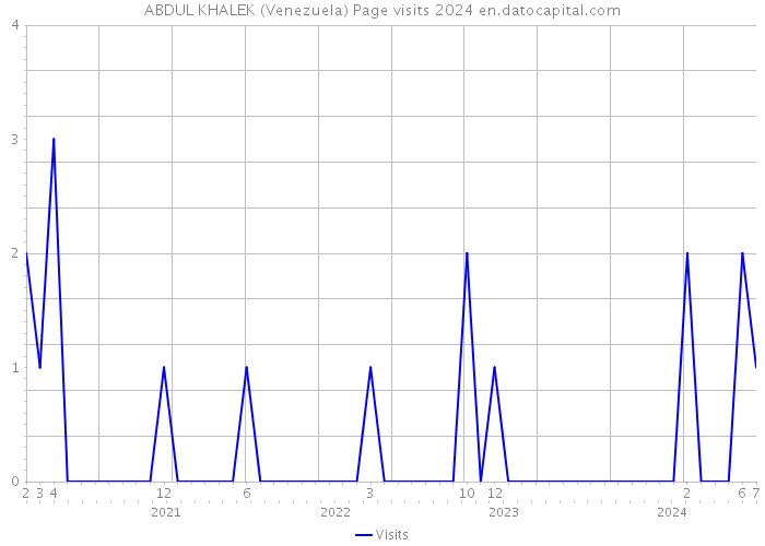 ABDUL KHALEK (Venezuela) Page visits 2024 