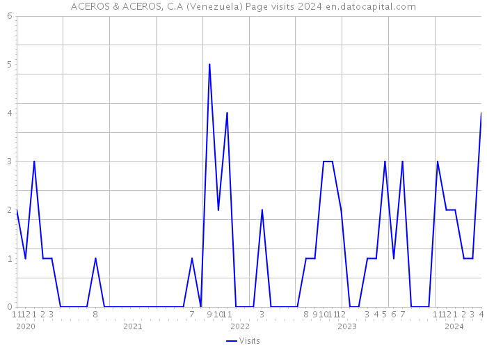 ACEROS & ACEROS, C.A (Venezuela) Page visits 2024 