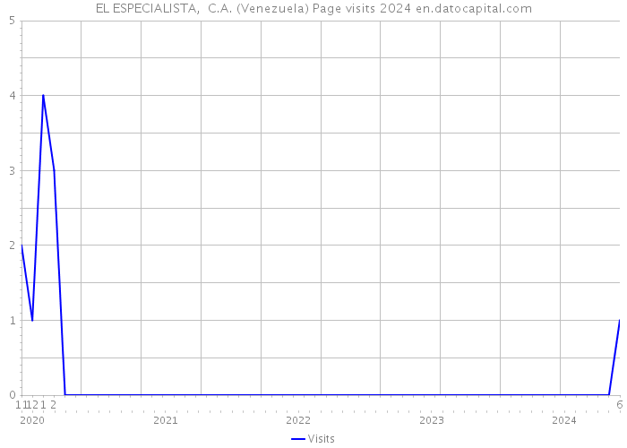 EL ESPECIALISTA, C.A. (Venezuela) Page visits 2024 