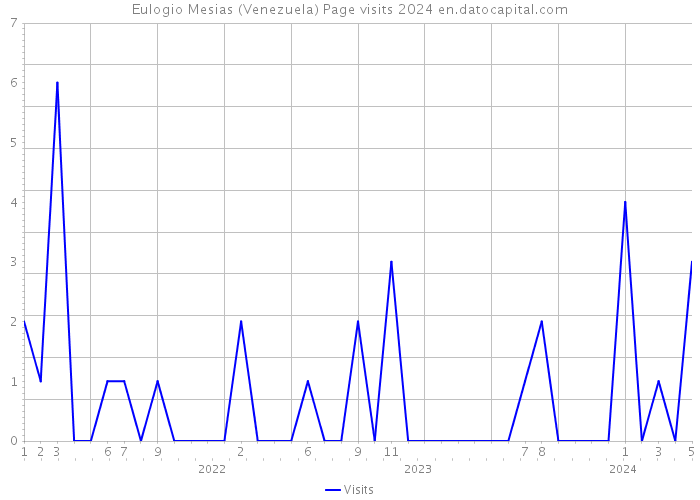 Eulogio Mesias (Venezuela) Page visits 2024 