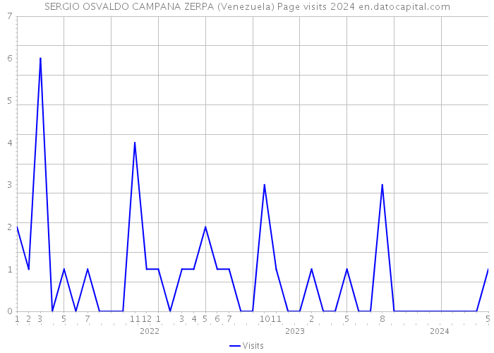 SERGIO OSVALDO CAMPANA ZERPA (Venezuela) Page visits 2024 