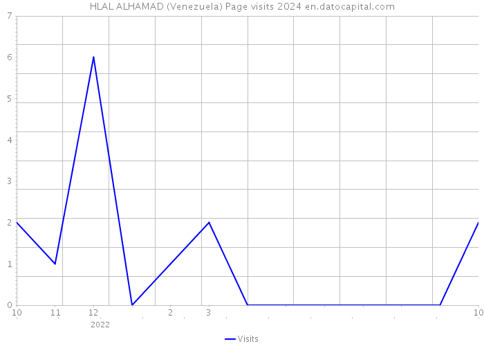 HLAL ALHAMAD (Venezuela) Page visits 2024 