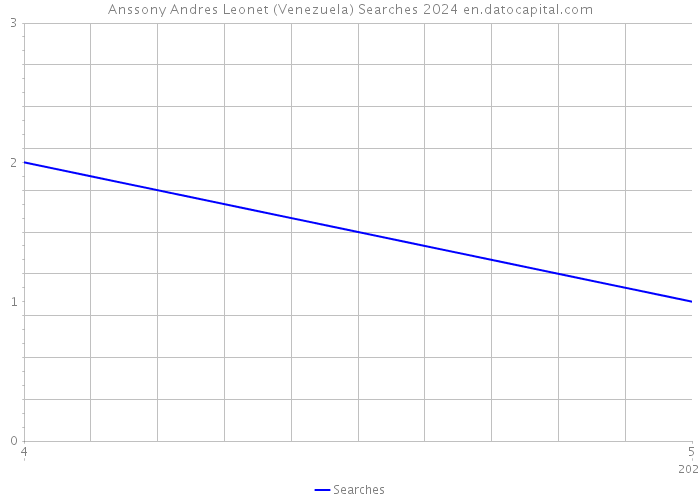 Anssony Andres Leonet (Venezuela) Searches 2024 