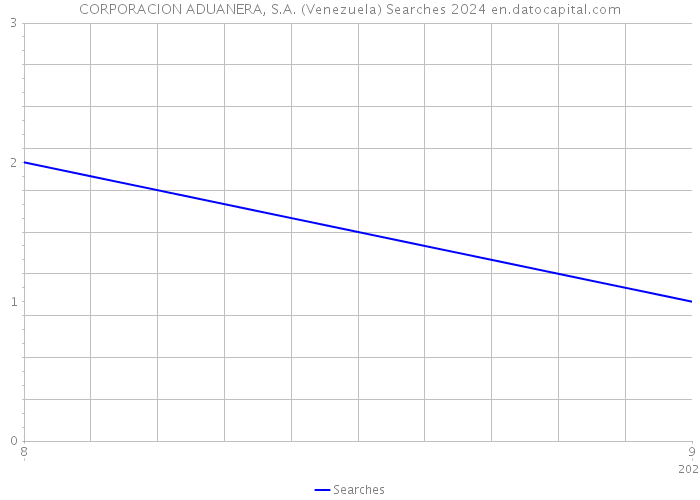 CORPORACION ADUANERA, S.A. (Venezuela) Searches 2024 