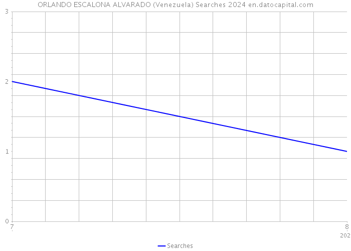 ORLANDO ESCALONA ALVARADO (Venezuela) Searches 2024 