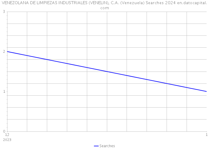 VENEZOLANA DE LIMPIEZAS INDUSTRIALES (VENELIN), C.A. (Venezuela) Searches 2024 