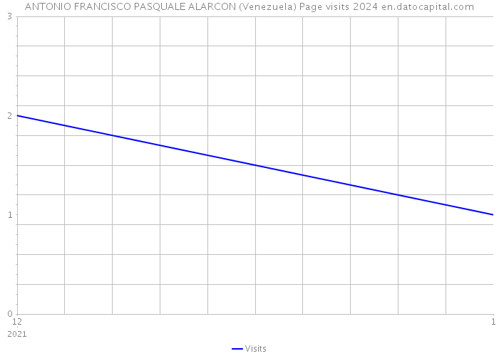 ANTONIO FRANCISCO PASQUALE ALARCON (Venezuela) Page visits 2024 