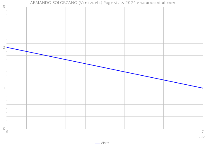 ARMANDO SOLORZANO (Venezuela) Page visits 2024 