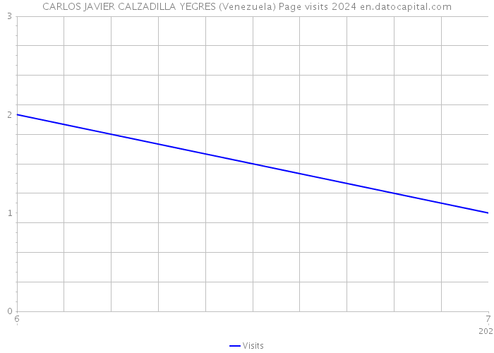 CARLOS JAVIER CALZADILLA YEGRES (Venezuela) Page visits 2024 