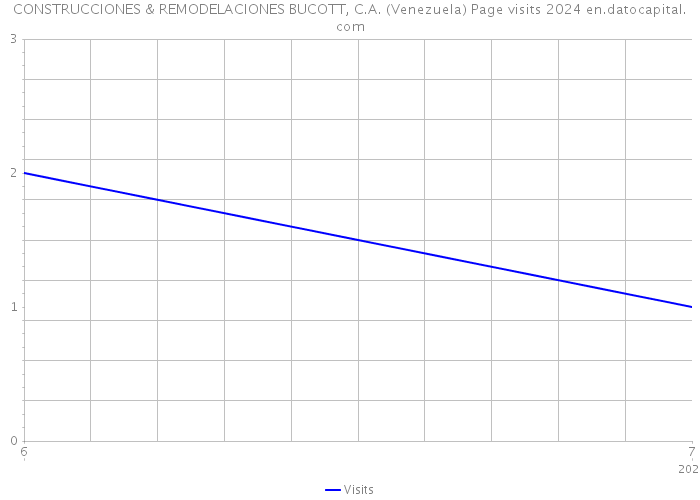CONSTRUCCIONES & REMODELACIONES BUCOTT, C.A. (Venezuela) Page visits 2024 