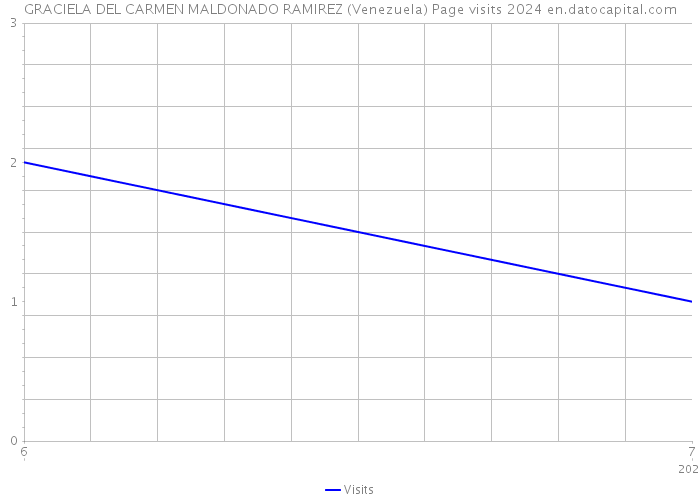 GRACIELA DEL CARMEN MALDONADO RAMIREZ (Venezuela) Page visits 2024 