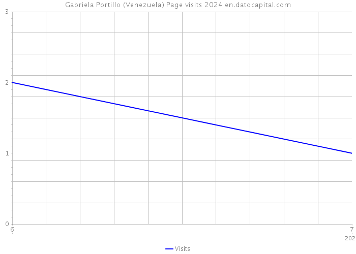 Gabriela Portillo (Venezuela) Page visits 2024 