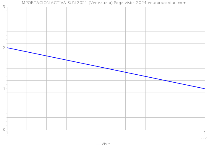 IMPORTACION ACTIVA SUN 2021 (Venezuela) Page visits 2024 
