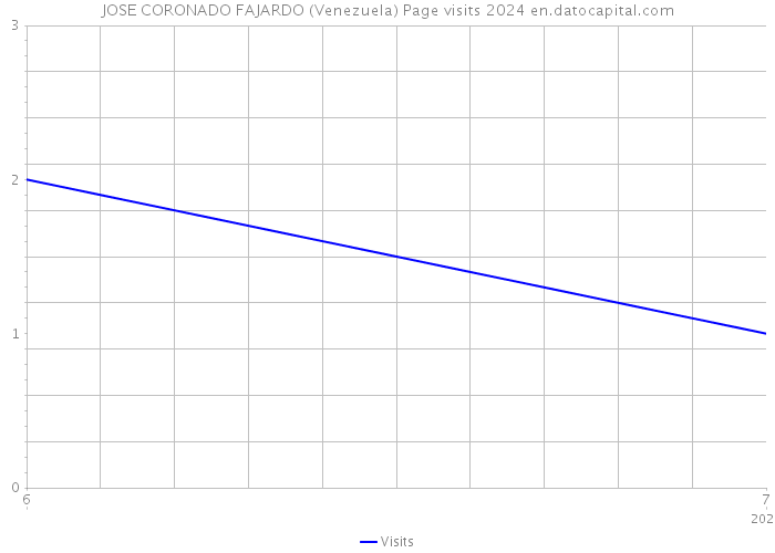 JOSE CORONADO FAJARDO (Venezuela) Page visits 2024 