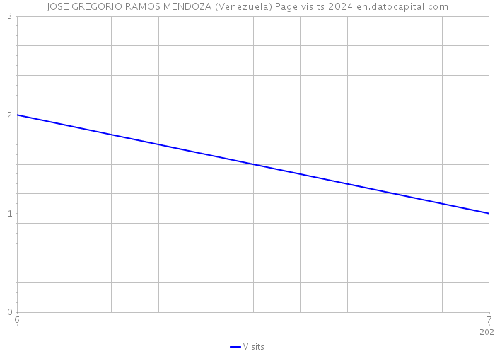 JOSE GREGORIO RAMOS MENDOZA (Venezuela) Page visits 2024 