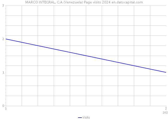 MARCO INTEGRAL, C.A (Venezuela) Page visits 2024 
