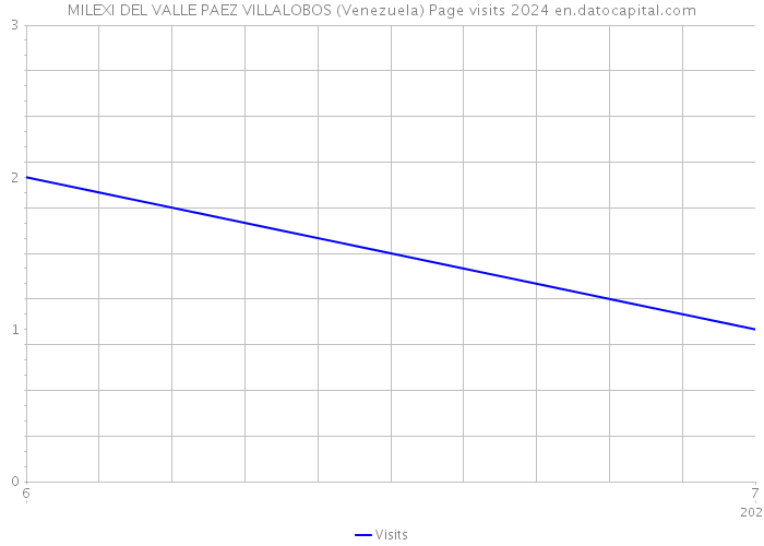 MILEXI DEL VALLE PAEZ VILLALOBOS (Venezuela) Page visits 2024 