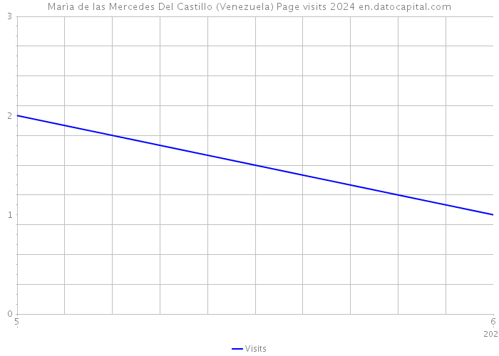 Marìa de las Mercedes Del Castillo (Venezuela) Page visits 2024 