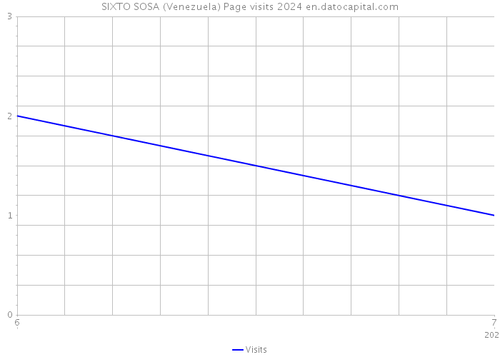 SIXTO SOSA (Venezuela) Page visits 2024 