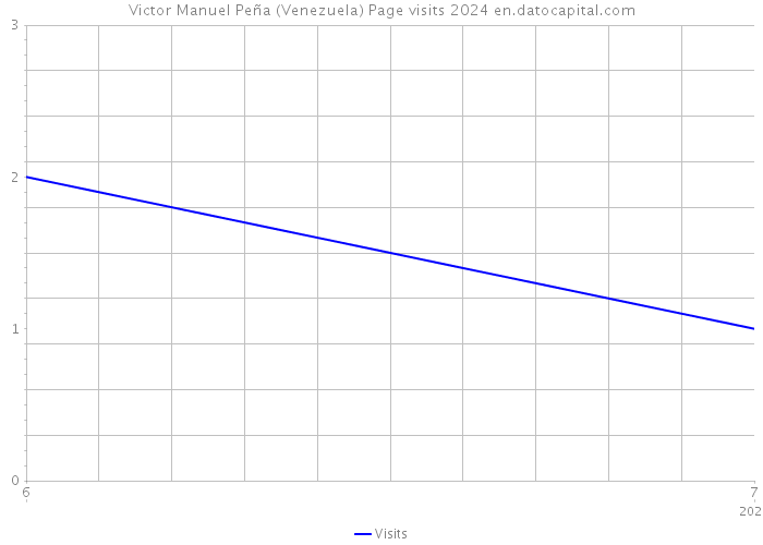 Victor Manuel Peña (Venezuela) Page visits 2024 