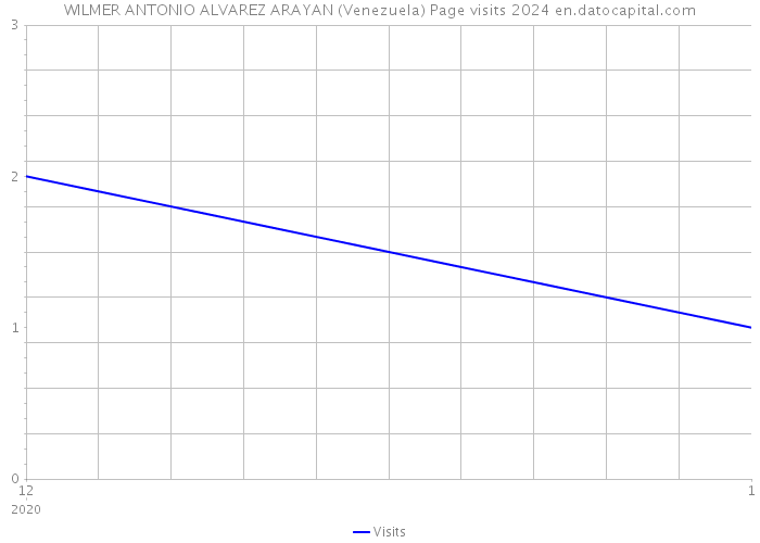 WILMER ANTONIO ALVAREZ ARAYAN (Venezuela) Page visits 2024 