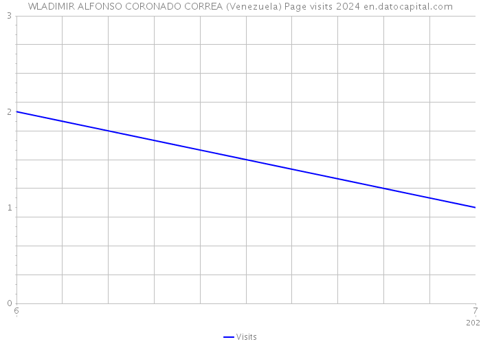 WLADIMIR ALFONSO CORONADO CORREA (Venezuela) Page visits 2024 