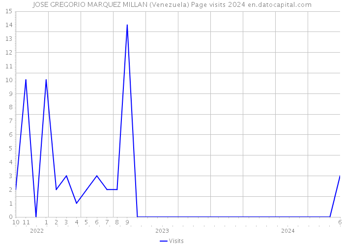 JOSE GREGORIO MARQUEZ MILLAN (Venezuela) Page visits 2024 