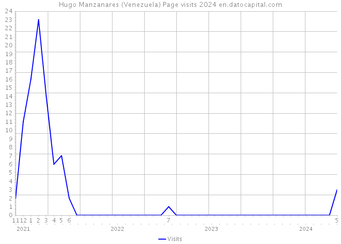 Hugo Manzanares (Venezuela) Page visits 2024 