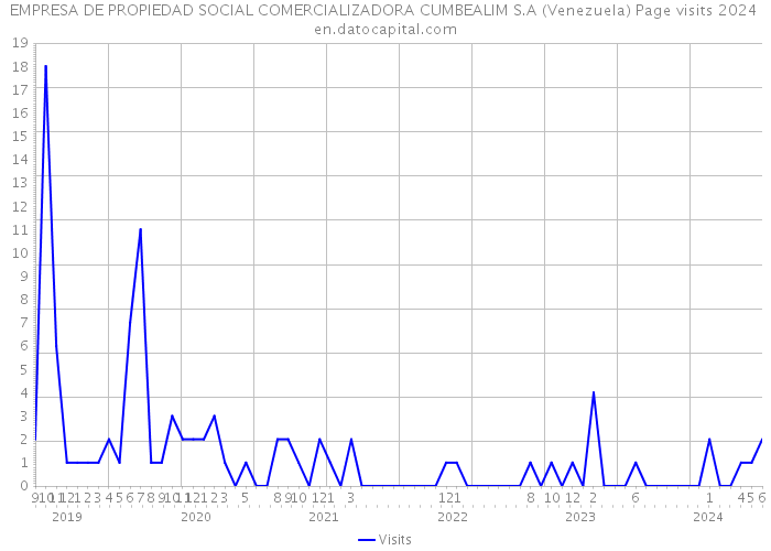 EMPRESA DE PROPIEDAD SOCIAL COMERCIALIZADORA CUMBEALIM S.A (Venezuela) Page visits 2024 