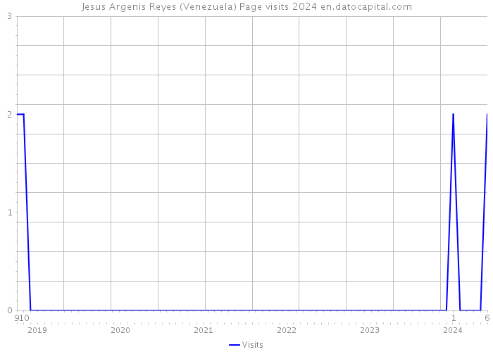 Jesus Argenis Reyes (Venezuela) Page visits 2024 