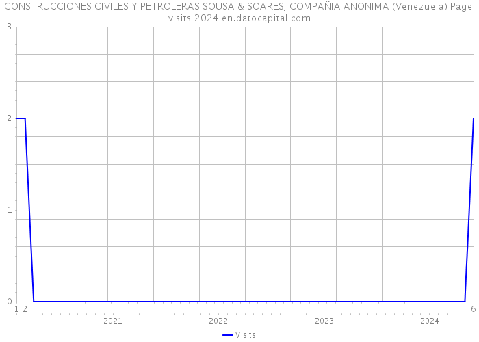 CONSTRUCCIONES CIVILES Y PETROLERAS SOUSA & SOARES, COMPAÑIA ANONIMA (Venezuela) Page visits 2024 