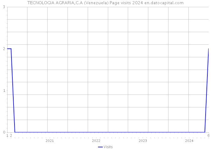 TECNOLOGIA AGRARIA,C.A (Venezuela) Page visits 2024 