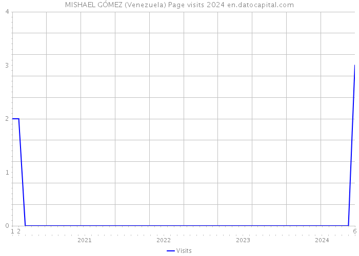 MISHAEL GÓMEZ (Venezuela) Page visits 2024 