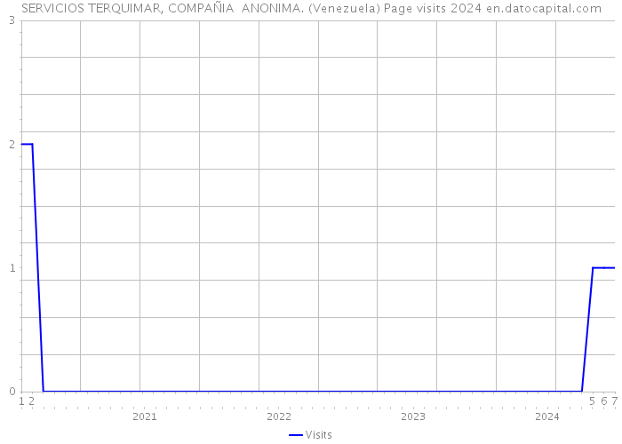 SERVICIOS TERQUIMAR, COMPAÑIA ANONIMA. (Venezuela) Page visits 2024 