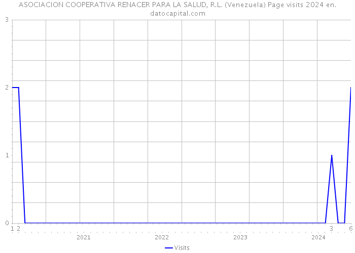 ASOCIACION COOPERATIVA RENACER PARA LA SALUD, R.L. (Venezuela) Page visits 2024 