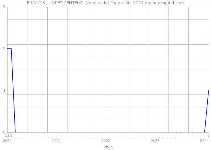 FRANCIS J. LOPEZ CENTENO (Venezuela) Page visits 2024 