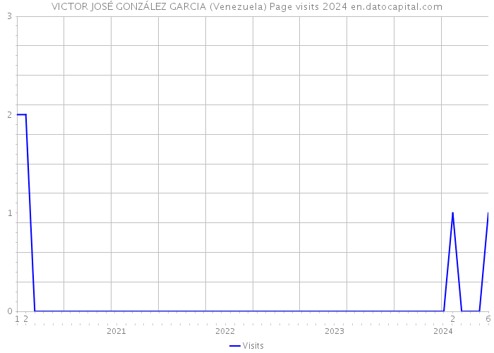 VICTOR JOSÉ GONZÁLEZ GARCIA (Venezuela) Page visits 2024 