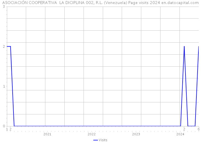 ASOCIACIÓN COOPERATIVA LA DICIPLINA 002, R.L. (Venezuela) Page visits 2024 