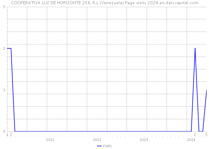 COOPERATIVA LUZ DE HORIZONTE 254, R.L (Venezuela) Page visits 2024 